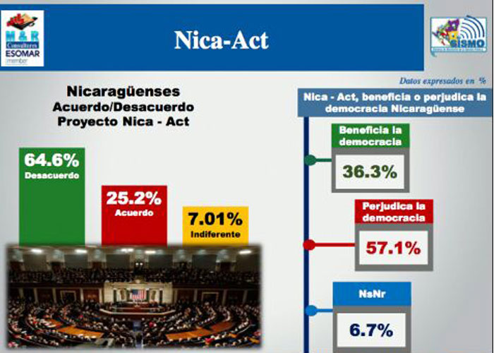 nicaragua, gobierno, aprobacion, mr consultores, encuesta,