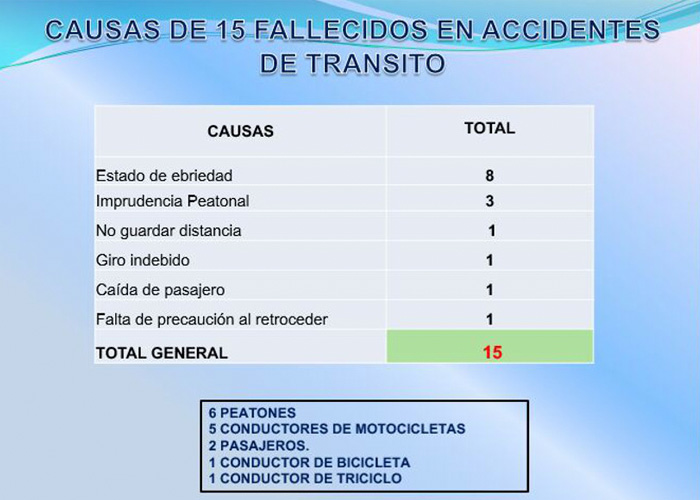 nicaragua, informe preliminar, policia nacional, 22 personas fallecidas, plan verano 2018,