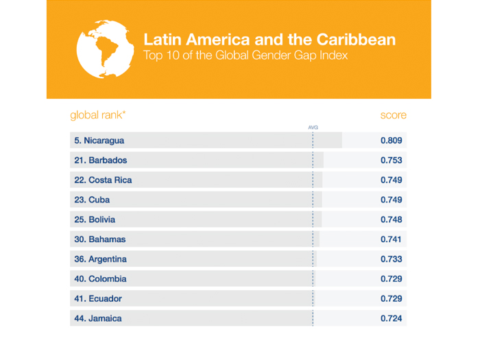 nicaragua, foro economico mundial, indice, igualdad de genero, equidad, global, ranking,