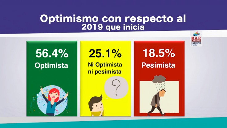 nicaragua, optimismo, expectativa de vida, encuesta, economia,