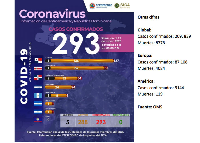 nicaragua, sica, informe, coronavirus, covid 19, salud,