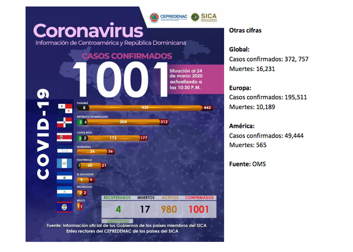 nicaragua, coronavirus, covid 19, sica, centroamerica, salud,