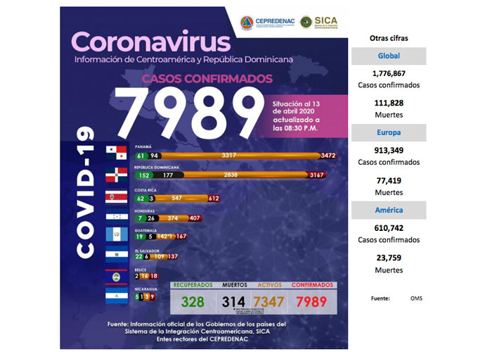 nicaragua, covid 19, coronavirus, situacion, centroamerica, salud,