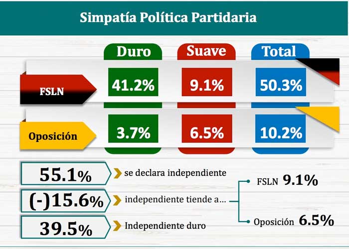 nicaragua, encuesta, daniel ortega, gobierno, economia, politica,