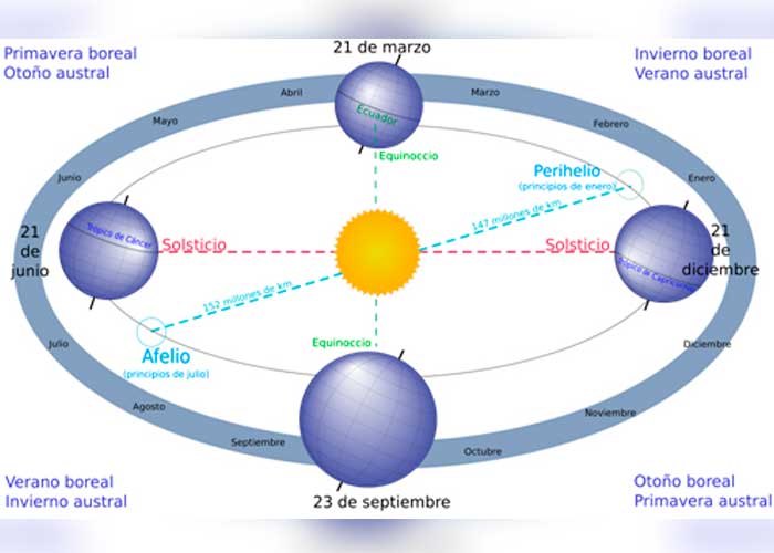 cielo, ciencia, septiembre, calendario, orbita, fenomenos astronomicos