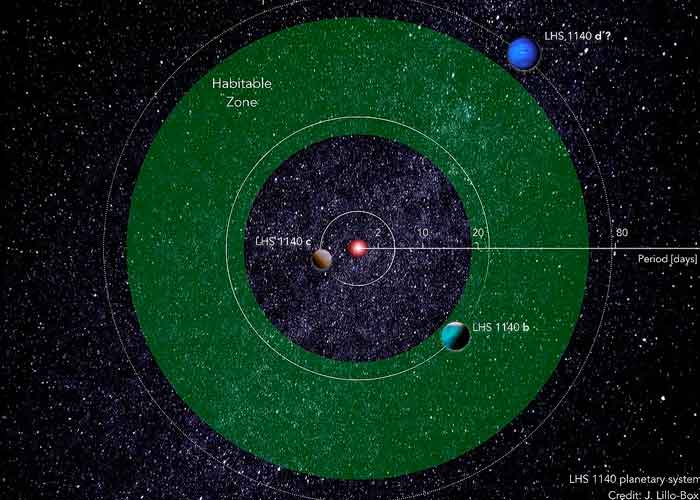 ciencia, espacio galaxia cetus, sistema planetario, lhs1140b, descubrimiento, estudio, planetas