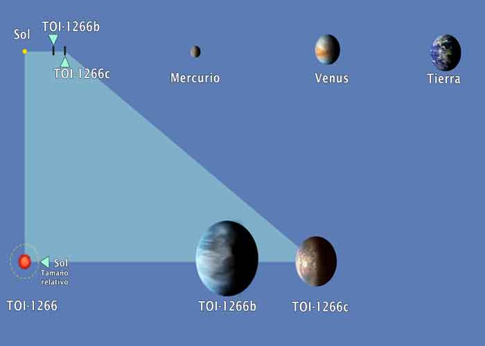 ciencia, espacio, descubrimiento, exoplanetas, toi1266, telescopios, caracteristicas