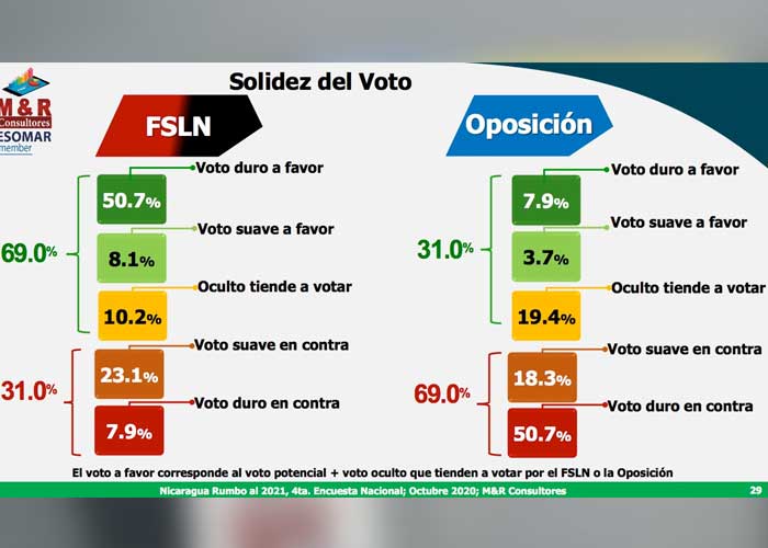 nicaragua, encuesta, elecciones, preferencia, voto, politica,