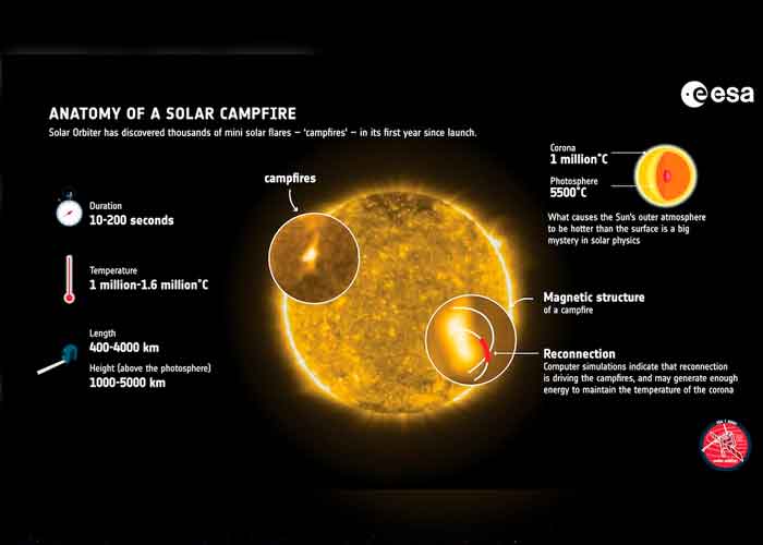 ciencia, sol, hogueras solares, solar orbiter, observaciones