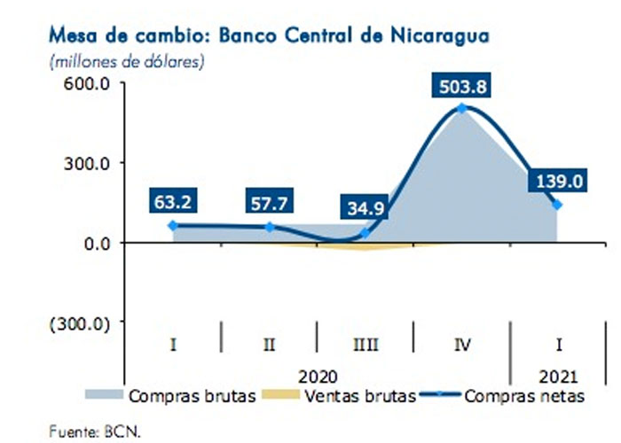 nicaragua, banco central, exportaciones, mercados, finanzas,