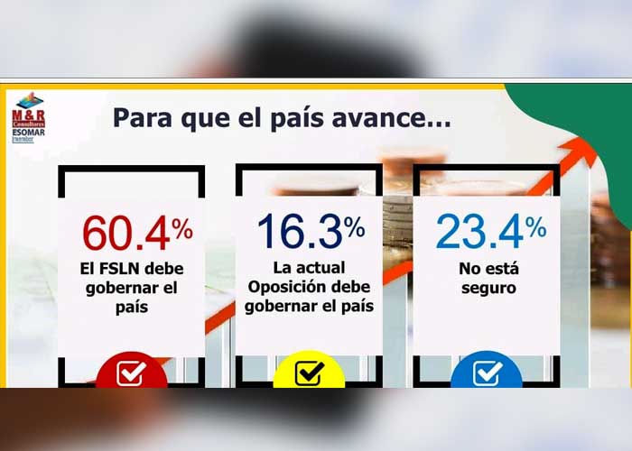 Resultados de encuesta M&R sobre preferencia del pueblo al FSLN