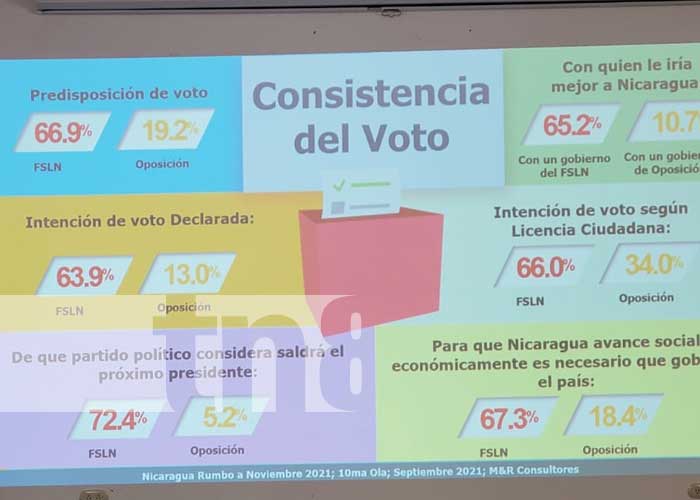 Presentación de Encuesta M&R Consultores que indica preferencia política de la mayoría a favor del FSLN