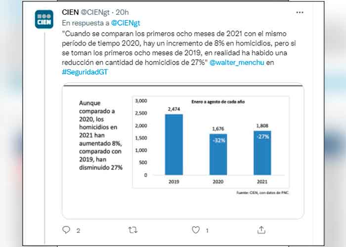 Guatemala registró un aumento de asesinatos en los primeros ocho meses de 2021