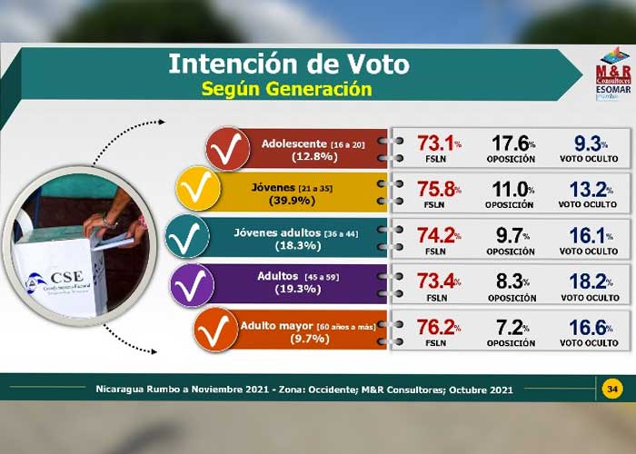Presentación de encuesta que se hizo en León y Chinandega, con datos a favor del FSLN