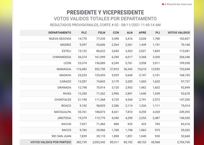 Informe del CSE Nicaragua sobre Resultados Elecciones Generales 202