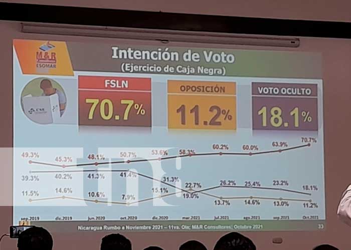 Resultados de encuesta Nicaragua Rumbo a 2021, que demuestra tendencia a favor del FSLN
