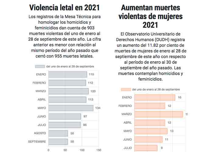 Violencia feminicida aumenta en 11 por ciento este año, El Salvador