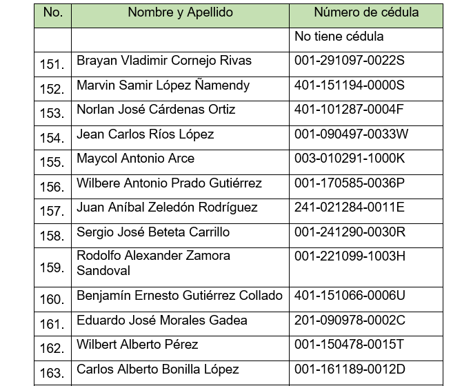 Nicaragua: Esta es la lista de los traidores de la patria que fueron deportados