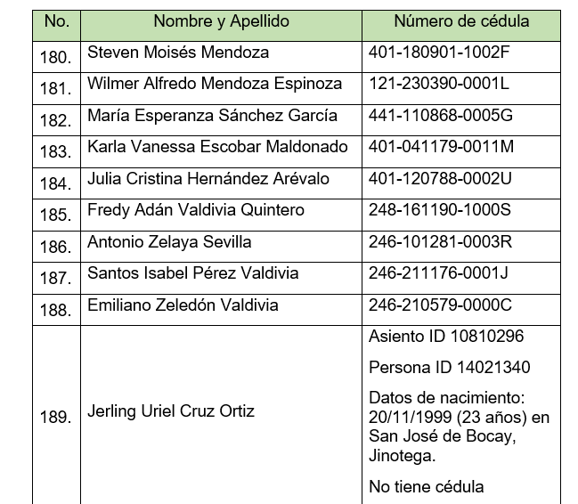 Nicaragua: Esta es la lista de los traidores de la patria que fueron deportados