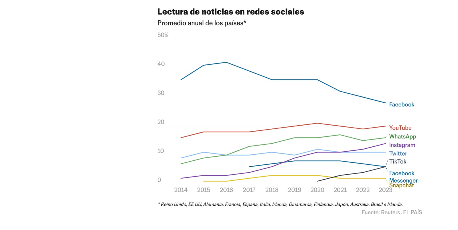 Foto: El impacto de las redes sociales en el consumo de noticias supera el limite / Cortesía 