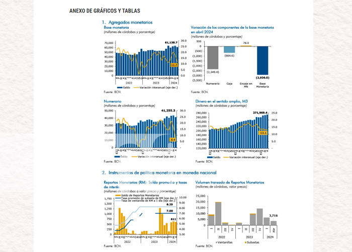 Foto:Banco Central de Nicaragua publica indicadores monetarios de abril 2024/Cortesía