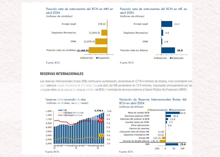 Foto:Banco Central de Nicaragua publica indicadores monetarios de abril 2024/Cortesía