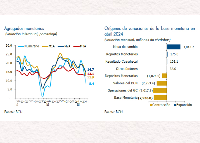 Foto:Banco Central de Nicaragua publica indicadores monetarios de abril 2024/Cortesía