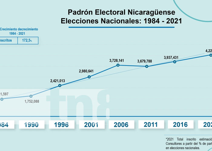 Foto: Libro de elecciones electorales en Nicaragua / TN8