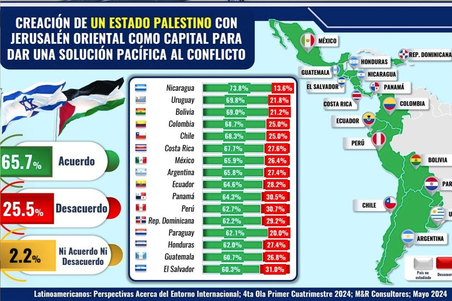 Foto: La paz del pueblo palestino, lo que desean los latinoamericanos, refleja encuesta / TN8