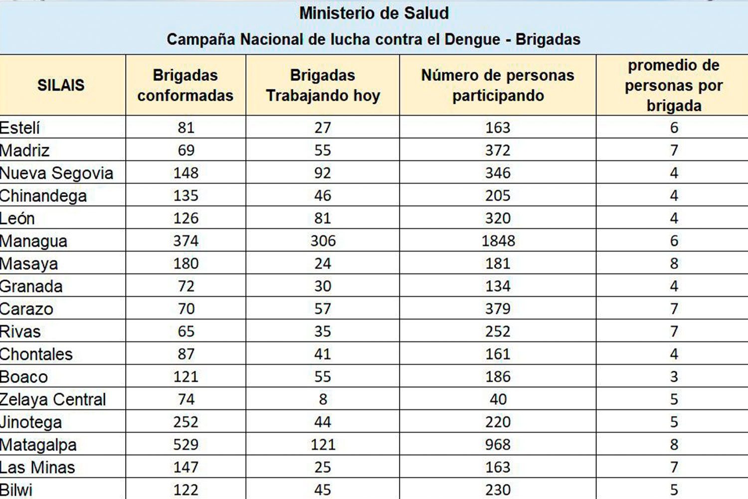 Foto: Avanza la lucha contra el Dengue: brigadas trabajan arduamente /Cortesía