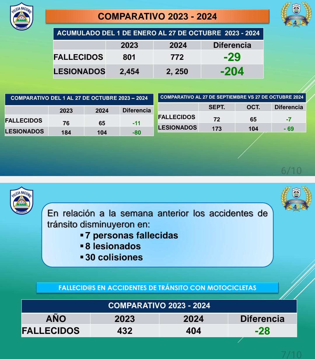 Foto: Datos sobre accidentes en Nicaragua 