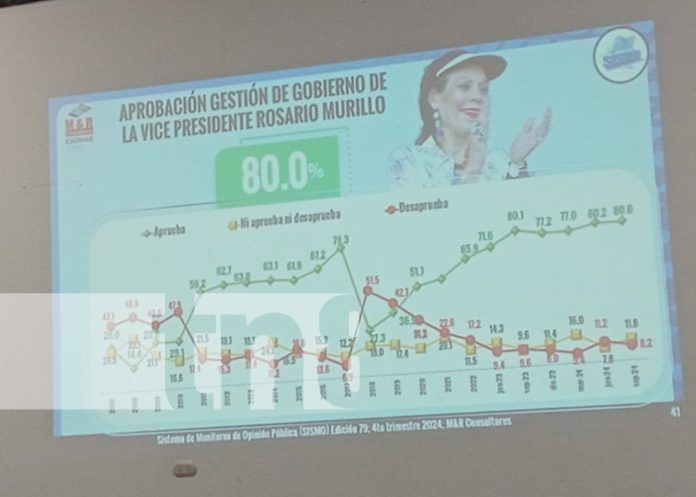 Foto: Encuesta revela alta aprobación a la gestión del Gobierno de Nicaragua / TN8